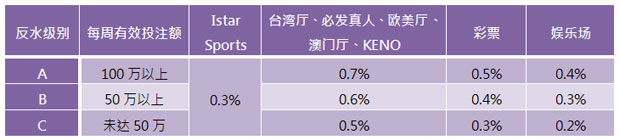 【PP娱乐城】周周洗码反点，最高达RMB 16,888元