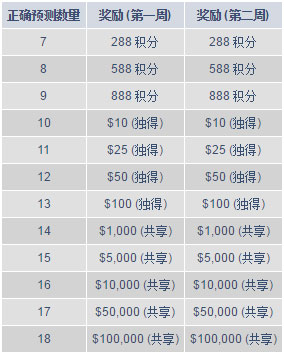 明陞2016欧洲杯5百万美金大放送！