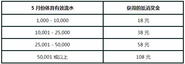 走地皇限时优惠：世界杯抵消金 拼体育流水 获108元彩金