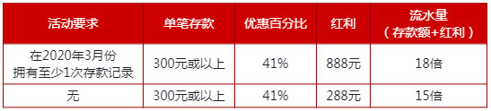伟德亚洲：愚人节41%再存红利，最高888元